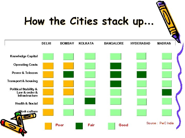 How the Cities stack up… DELHI BOMBAY KOLKATA BANGALORE HYDERABAD MADRAS Knowledge Capital Operating