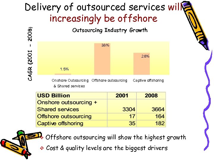 Delivery of outsourced services will increasingly be offshore CAGR (2001 - 2008) Outsourcing Industry