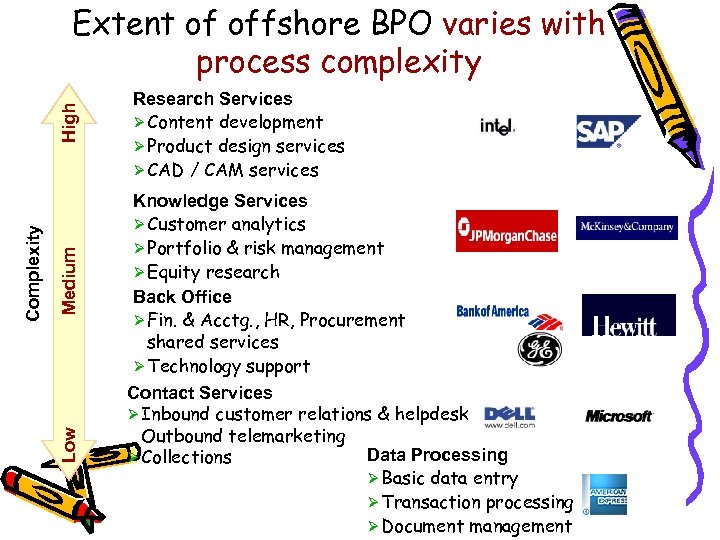 Medium Low Complexity High Extent of offshore BPO varies with process complexity Research Services