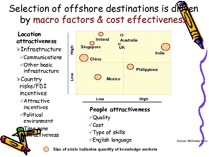 Selection of offshore destinations is driven by macro factors & cost effectiveness üCommunications Ireland