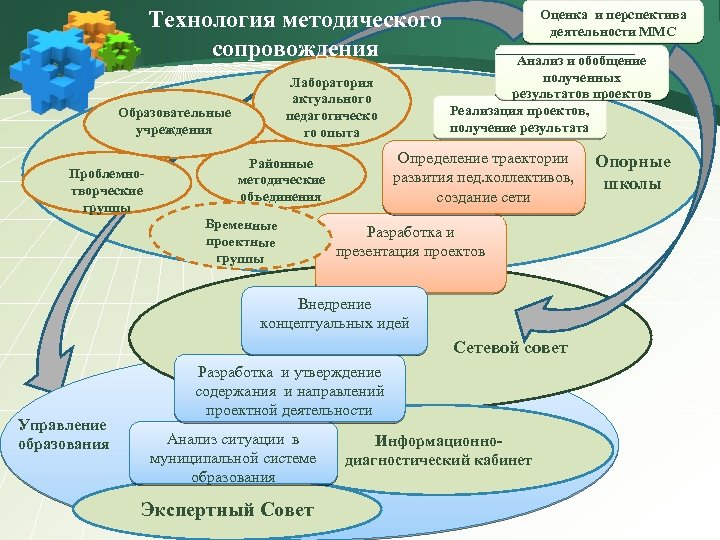 Технология методического сопровождения Лаборатория актуального педагогическо го опыта Образовательные учреждения Проблемнотворческие группы Анализ и