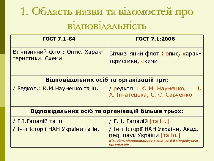 1. Область назви та відомостей про відповідальність ГОСТ 7. 1 -84 Вітчизняний флот: Опис.