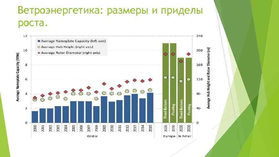 Ветроэнергетика: размеры и приделы роста. 