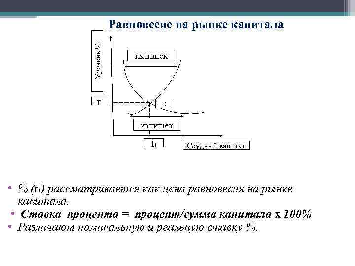 Уровень % Равновесие на рынке капитала излишек r 1 Е излишек i 1 Ссудный