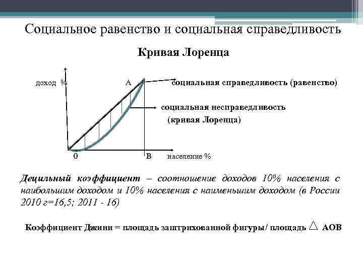 Социальное равенство и социальная справедливость Кривая Лоренца доход % социальная справедливость (равенство) А социальная