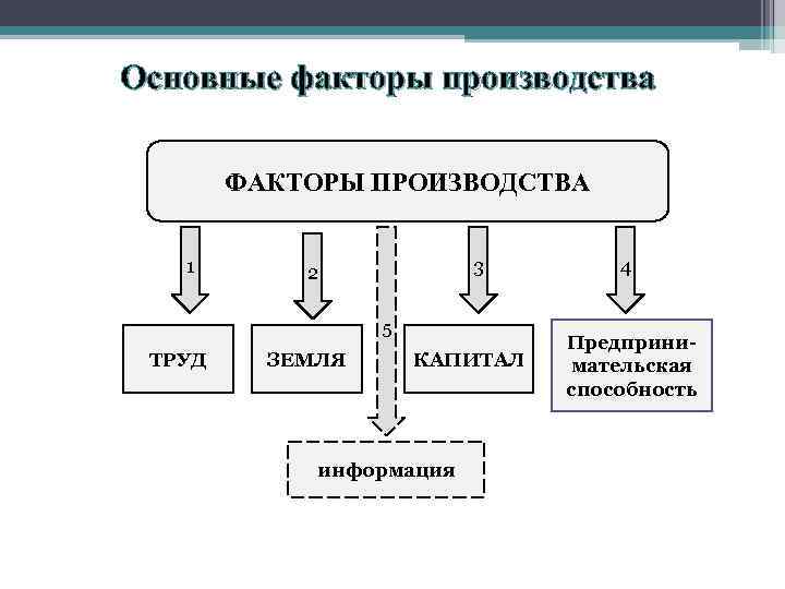 Основные факторы производства ФАКТОРЫ ПРОИЗВОДСТВА 1 3 2 5 ТРУД ЗЕМЛЯ КАПИТАЛ информация 4