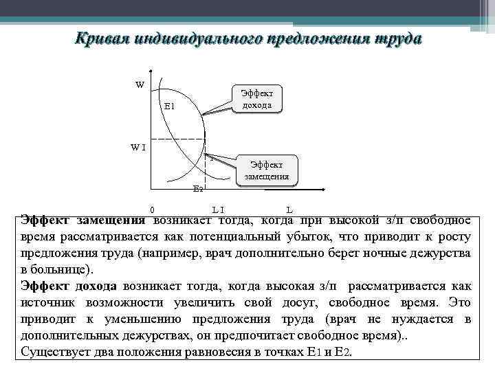Кривая индивидуального предложения труда W Эффект дохода Е 1 WI I Эффект замещения Е