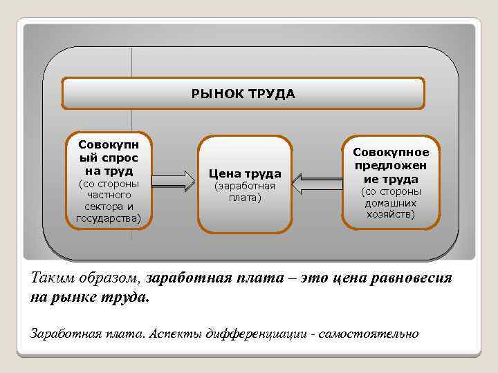 РЫНОК ТРУДА Совокупн ый спрос на труд (со стороны частного сектора и государства) Цена