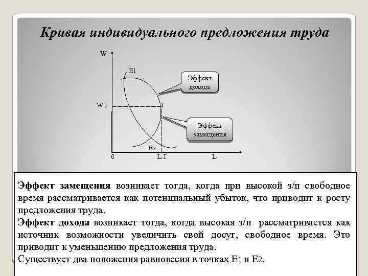 Кривая индивидуального предложения труда W Е 1 Эффект дохода WI I Эффект замещения Е