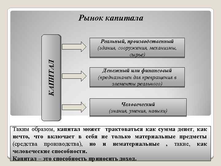 Рынок капитала КАПИТАЛ Реальный, производственный (здания, сооружения, механизмы, сырье) Денежный или финансовый (предназначен для