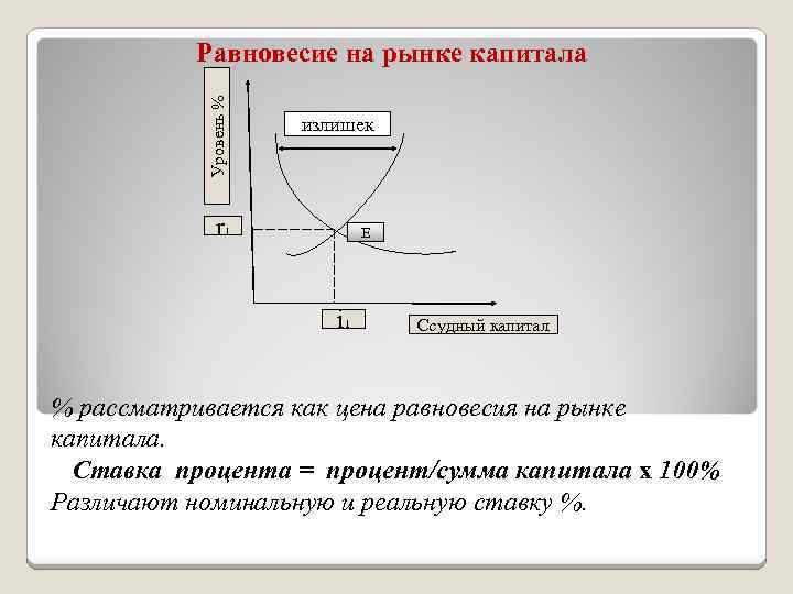 Уровень % Равновесие на рынке капитала излишек r 1 Е i 1 Ссудный капитал