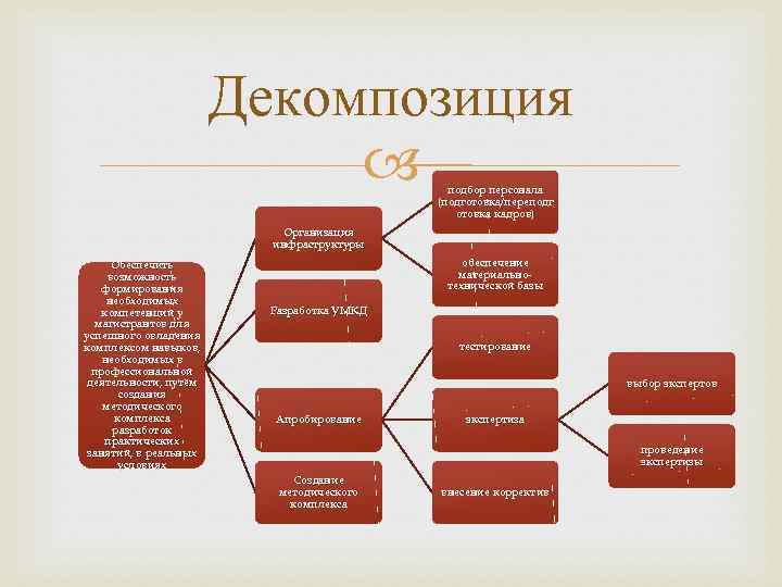 Декомпозиция подбор персонала (подготовка/переподг отовка кадров) Организация инфраструктуры Обеспечить возможность формирования необходимых компетенций у