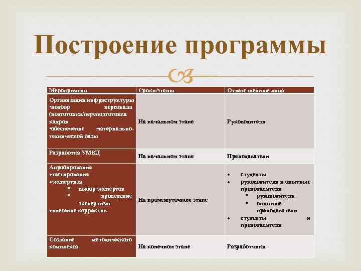 Построение программы Мероприятия Сроки/этапы Организация инфраструктуры • подбор персонала (подготовка/переподготовка кадров На начальном этапе