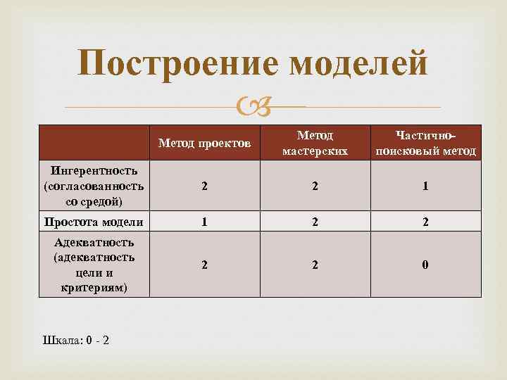 Построение моделей Метод проектов Метод мастерских Частичнопоисковый метод Ингерентность (согласованность со средой) 2 2