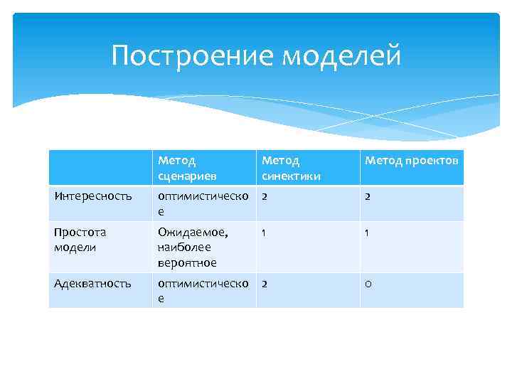 Построение моделей Метод сценариев Метод синектики Метод проектов Интересность оптимистическо 2 е 2 Простота