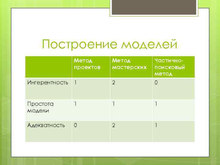 Построение моделей Метод проектов Метод мастерских Частичнопоисковый метод Ингерентность 1 2 0 Простота модели