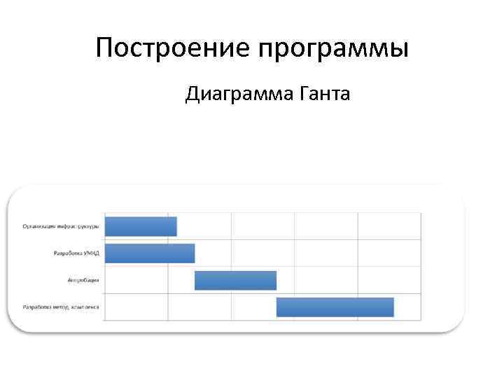 Построение программы Диаграмма Ганта 