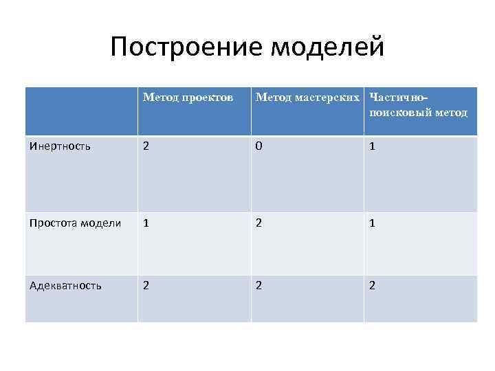 Построение моделей Метод проектов Метод мастерских Частичнопоисковый метод Инертность 2 0 1 Простота модели