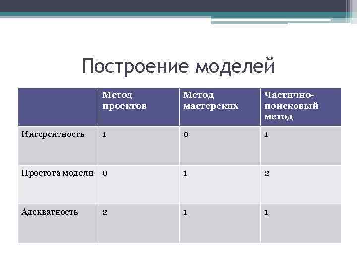 Построение моделей Метод проектов Метод мастерских Частичнопоисковый метод 1 0 1 Простота модели 0