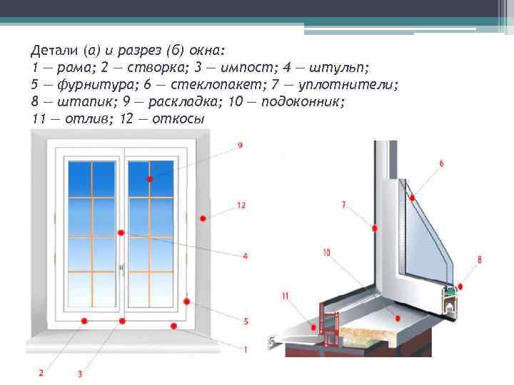 Детали (а) и разрез (б) окна: 1 — рама; 2 — створка; 3 —