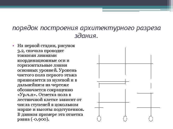 порядок построения архитектурного разреза здания. • На первой стадии, рисунок 3. 2, сначала проводят