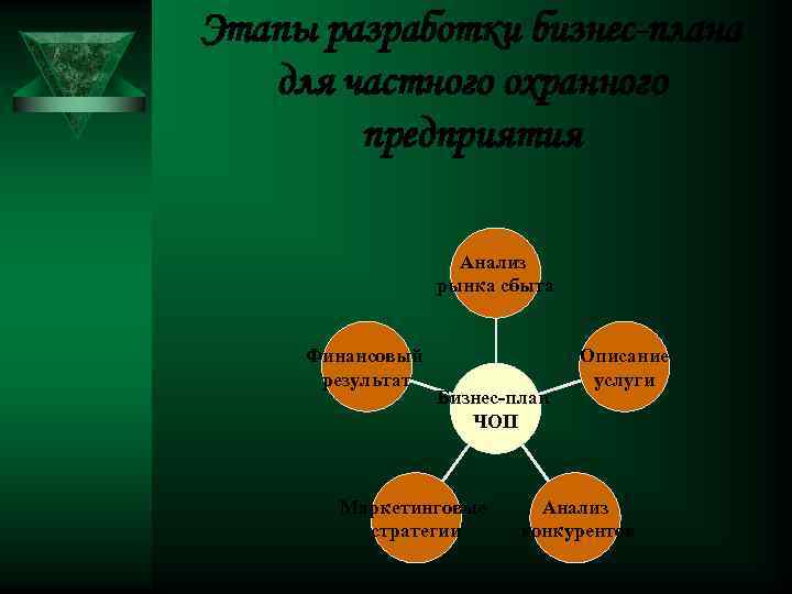 Этапы разработки бизнес-плана для частного охранного предприятия Анализ рынка сбыта Финансовый результат Бизнес-план ЧОП