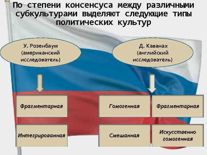 Тоталитарный тип политической культуры. Типология политической культуры. Структура Полит культуры. Политическая культура структура. Типология политическойткультуры.