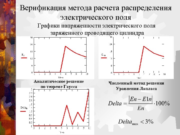Верификация метода расчета распределения электрического поля Графики напряженности электрического поля заряженного проводящего цилиндра Аналитическое