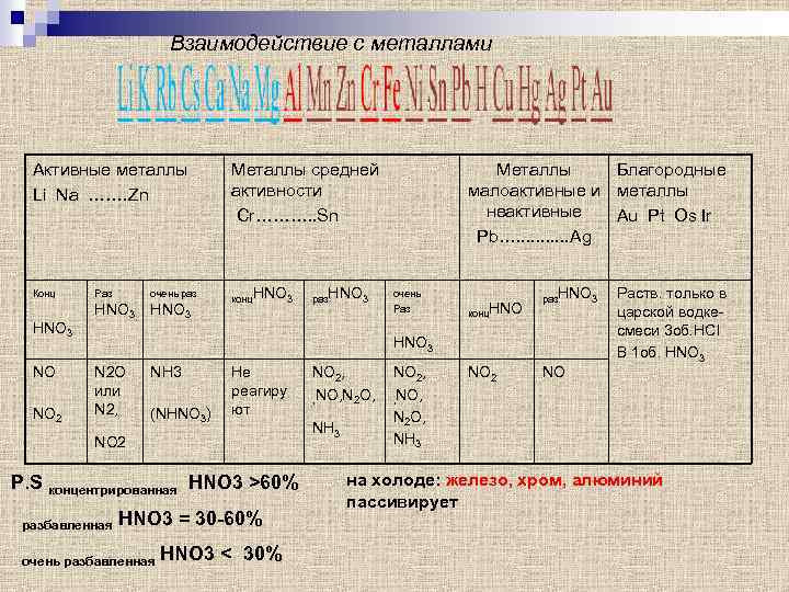 Какие металлы активные