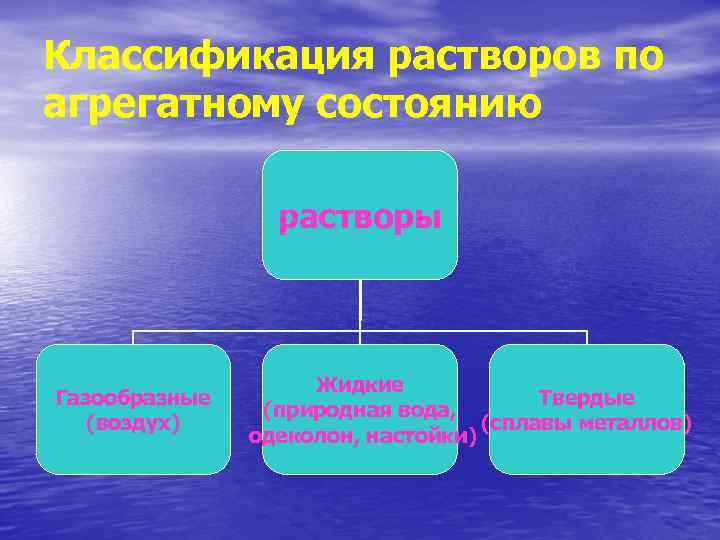 Классификация растворов по агрегатному состоянию растворы Газообразные (воздух) Жидкие Твердые (природная вода, (сплавы металлов)