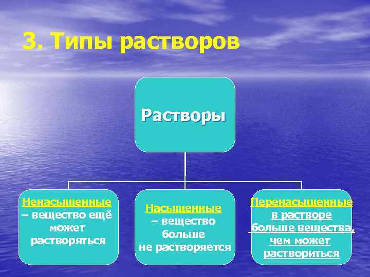 3. Типы растворов Растворы Ненасыщенные – вещество ещё может растворяться Насыщенные – вещество больше