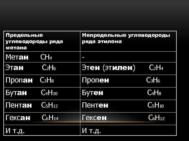 Предельные углеводороды ряда метана Непредельные углеводороды ряда этилена Метан Этен (этилен) CH 4 C