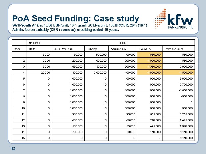 Po. A Seed Funding: Case study SWH-South Africa: 1. 000 EUR/unit; 10% grant; 2