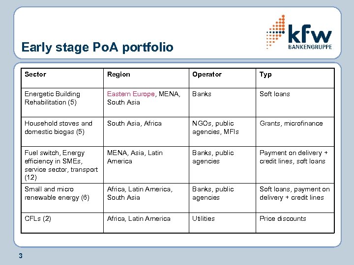 Early stage Po. A portfolio Sector Operator Typ Energetic Building Rehabilitation (5) Eastern Europe,