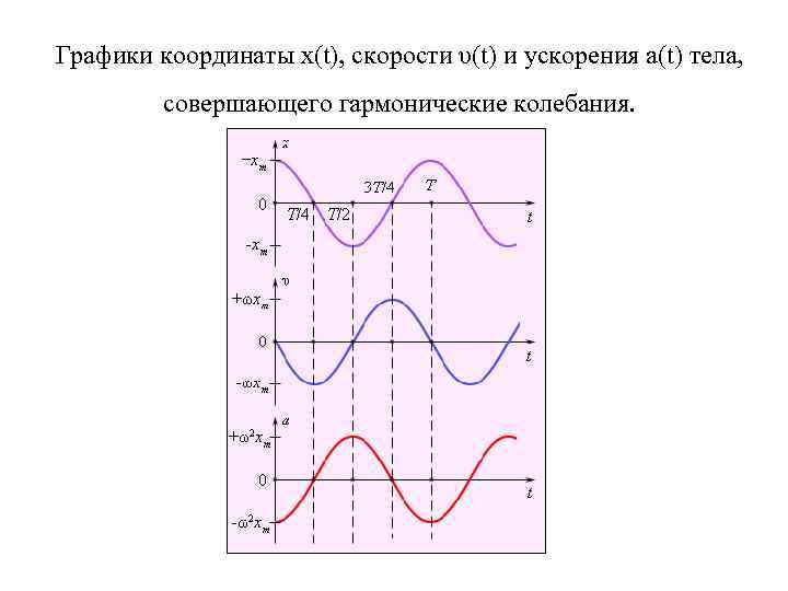Графики координаты x(t), скорости υ(t) и ускорения a(t) тела, совершающего гармонические колебания. 