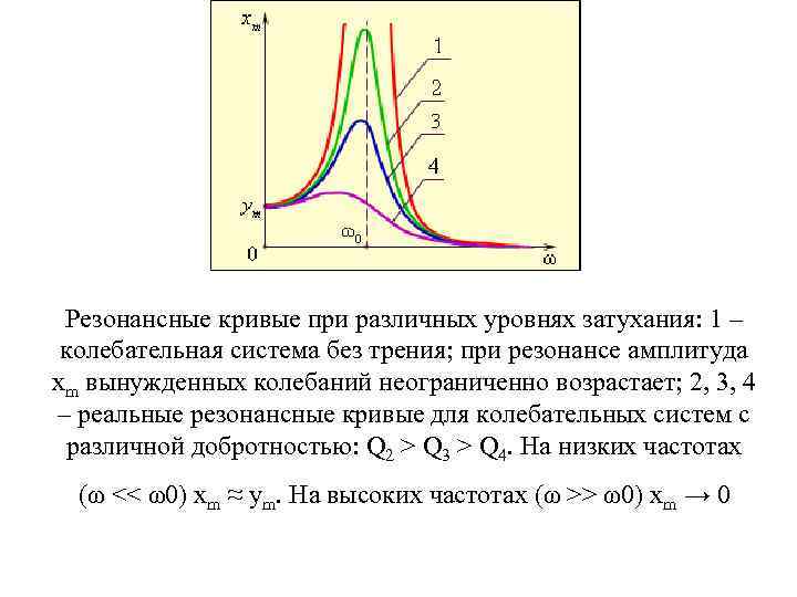 Зависимость амплитуды