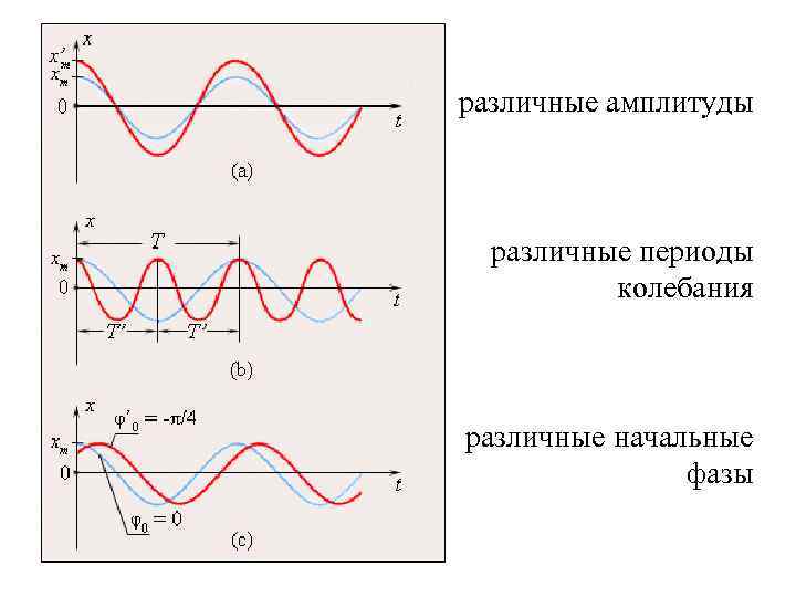 Одинаковую амплитуду. Начальная фаза гармонических колебаний формула. Амплитуда фаза начальная фаза. Фаза на графике гармонических колебаний. Амплитуда период начальная фаза колебаний.