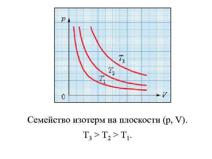 Изотерм это. Изотермы физика. Семейство изотерм. Какой график является изотермой. Проведите изотерму в физике.