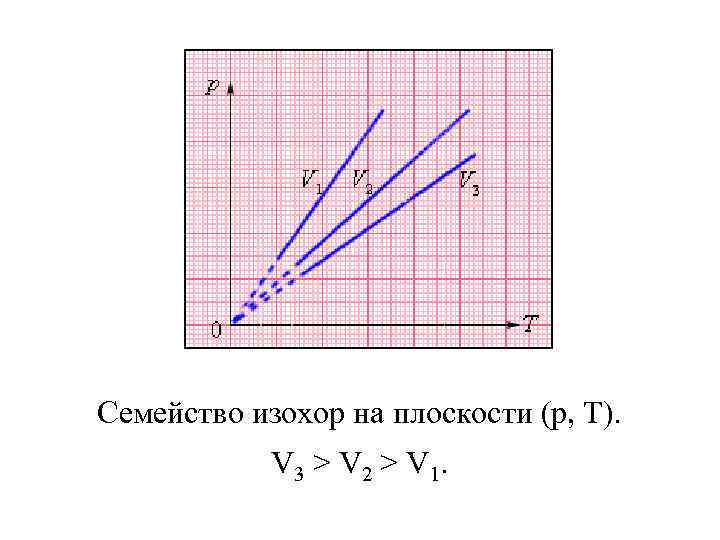 Семейство изохор на плоскости (p, T). V 3 > V 2 > V 1.