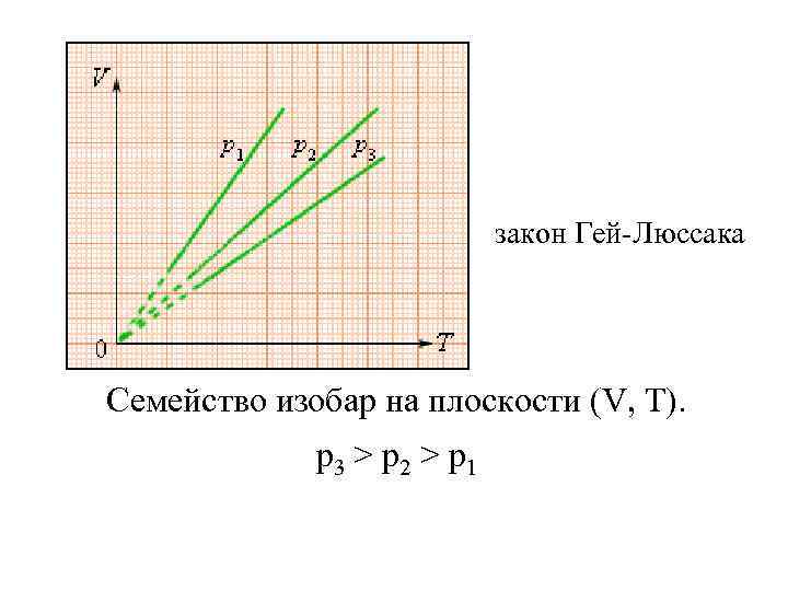 На рисунке показана изобара газа в координатах p v определите работу совершенную газом в процессе