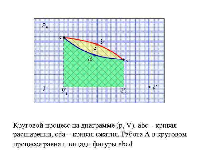 Круговой процесс на диаграмме (p, V). abc – кривая расширения, cda – кривая сжатия.