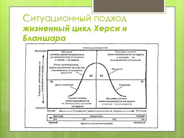 Модель ситуационного лидерства херси и бланшара презентация