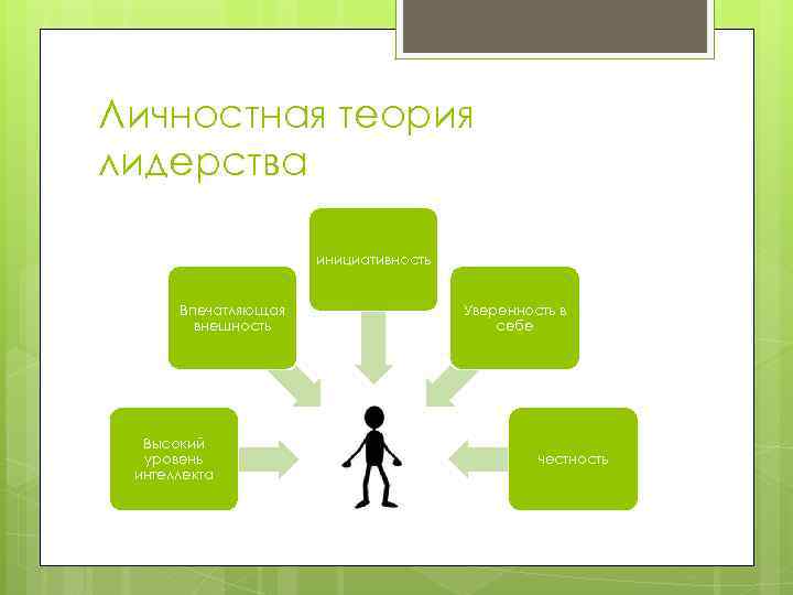 Презентация на тему теории лидерства