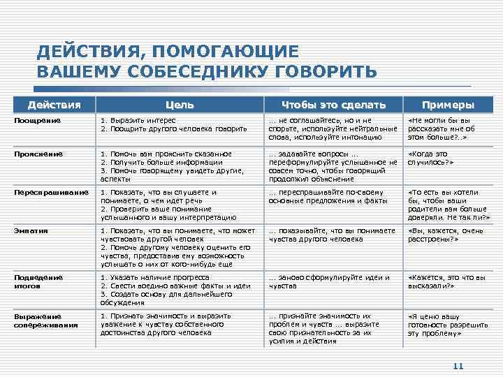 ДЕЙСТВИЯ, ПОМОГАЮЩИЕ ВАШЕМУ СОБЕСЕДНИКУ ГОВОРИТЬ Действия Цель Чтобы это сделать Примеры Поощрение 1. Выразить