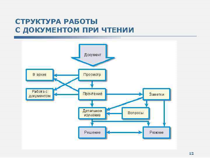 СТРУКТУРА РАБОТЫ С ДОКУМЕНТОМ ПРИ ЧТЕНИИ 12 