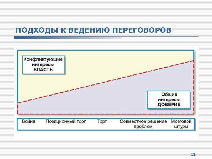 ПОДХОДЫ К ВЕДЕНИЮ ПЕРЕГОВОРОВ 13 