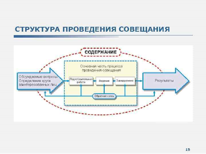 СТРУКТУРА ПРОВЕДЕНИЯ СОВЕЩАНИЯ 15 