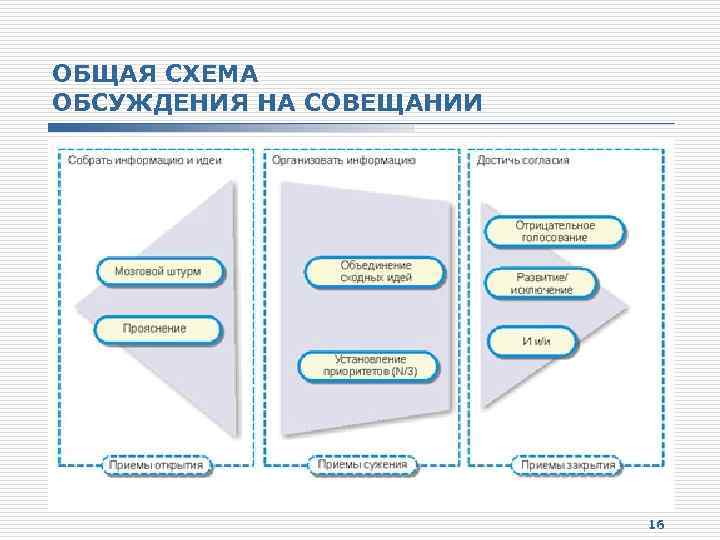 ОБЩАЯ СХЕМА ОБСУЖДЕНИЯ НА СОВЕЩАНИИ 16 