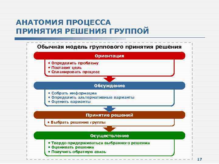 Ориентация на решение