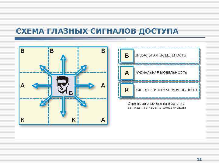 СХЕМА ГЛАЗНЫХ СИГНАЛОВ ДОСТУПА 21 